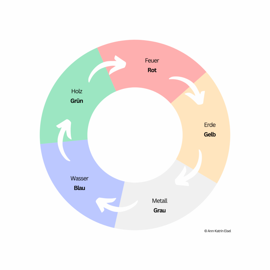 Die Farben der Fünf Elemente Infografik mit den Farben der Fünf Elemente des Feng Shui
