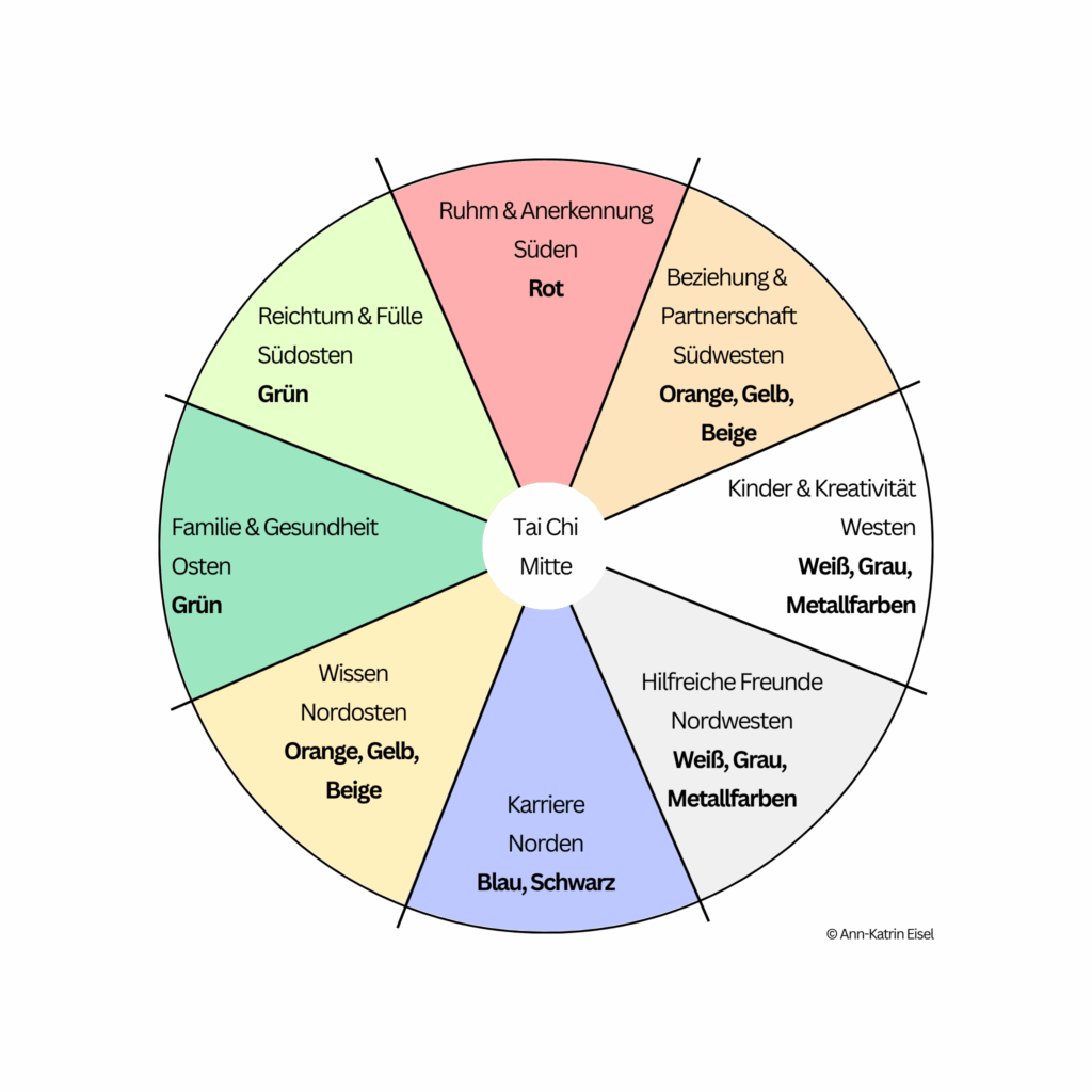 Kompass-Bagua mit den entsprechenden Farben Das Kompass-Bagua aus dem Feng Shui mit den entsprechenden Farben